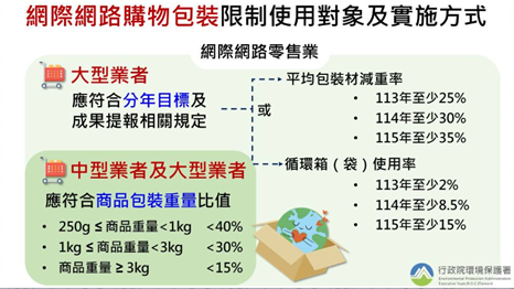 圖片介紹了網際網路零售業的包裝限制措施,針對大型業者和中型業者提出不同的要求。大型業者需符合今年目標及成果報告相關規定,而中型業者及大型業者則需依商品包裝重量比值來限制包裝使用。圖片右側說明了平均包裝材料減量率和循環箱(袋)使用率的具體要求,並在圖片下方展示了行政院環保署的標誌。
