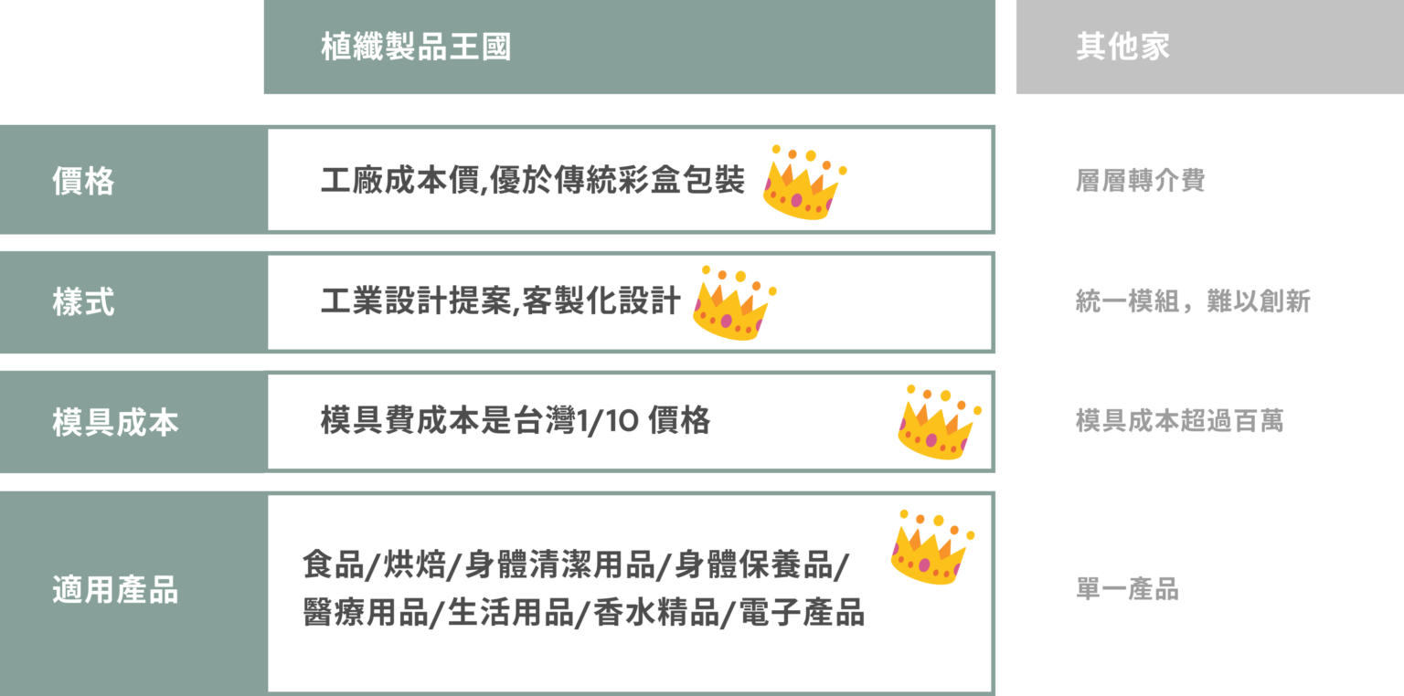 植纖製品王國與其他家植纖包裝供應商在價格、樣式、模具成本與適用產品上的差異比較圖表