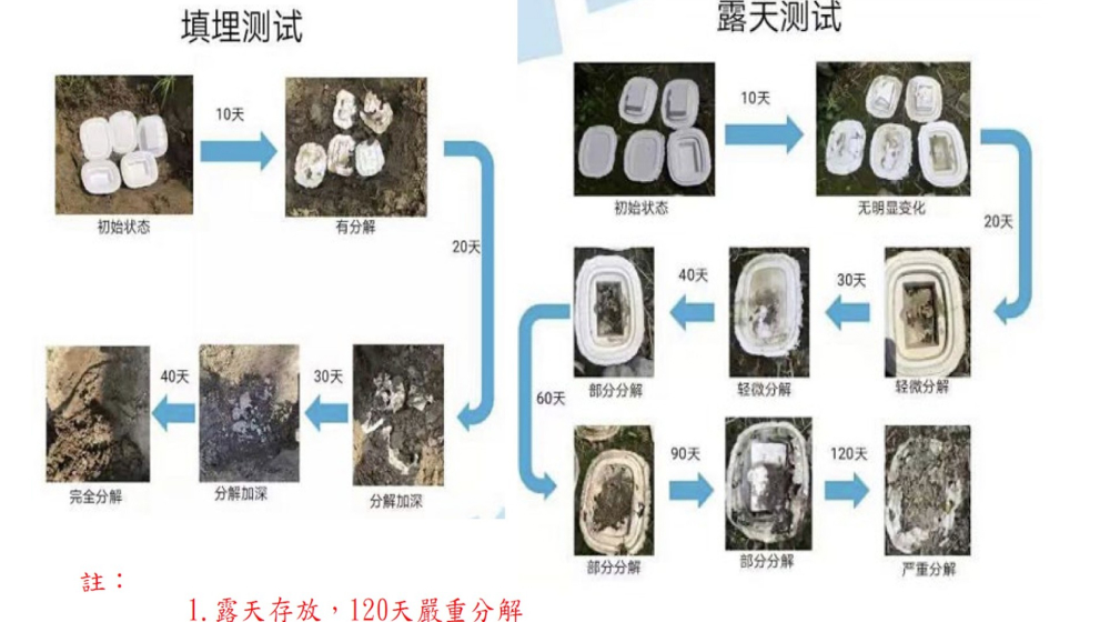 植纖製品自然降解測試過程